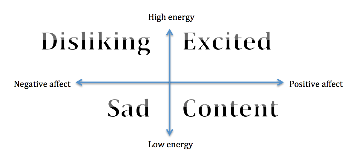 Quadrant of emotions